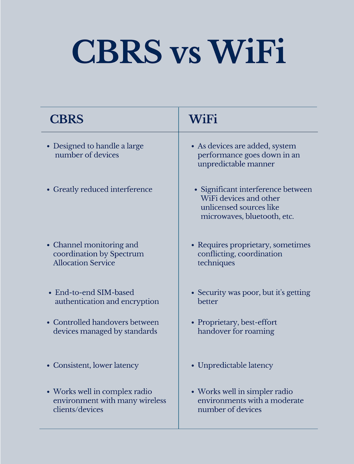CBRS vs WiFi
