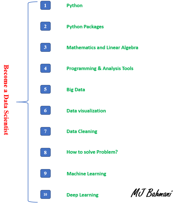 steps to learn machine learning