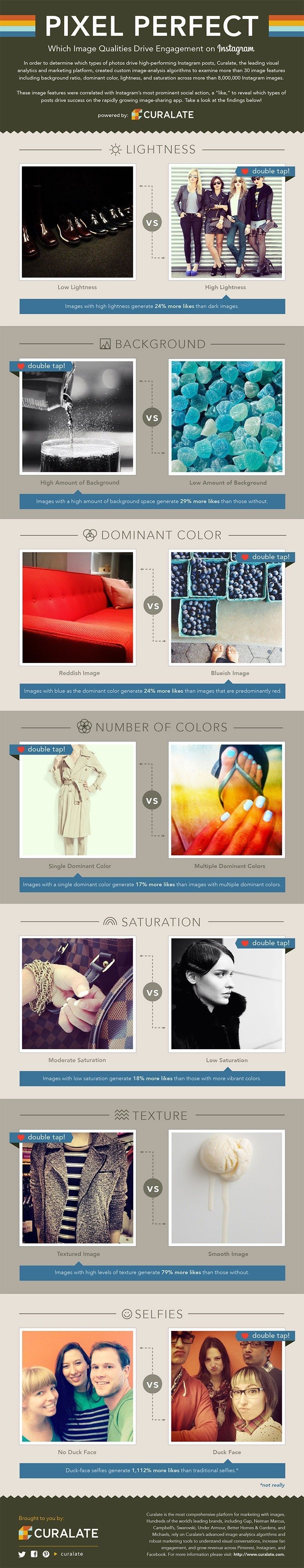 led to lower comments curalate has a great infographic with even more specific pointers on optimizing the look of your image for greater engagement - how we grew our instagram followers by 60 with user!    generated content