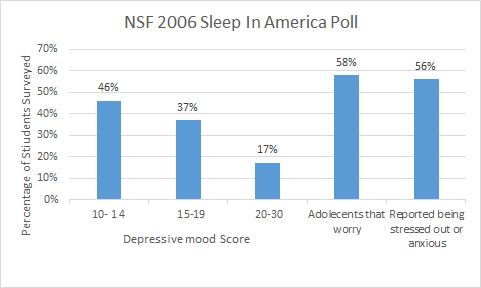 The Harmful Effects of Sleep Deprivation in High School