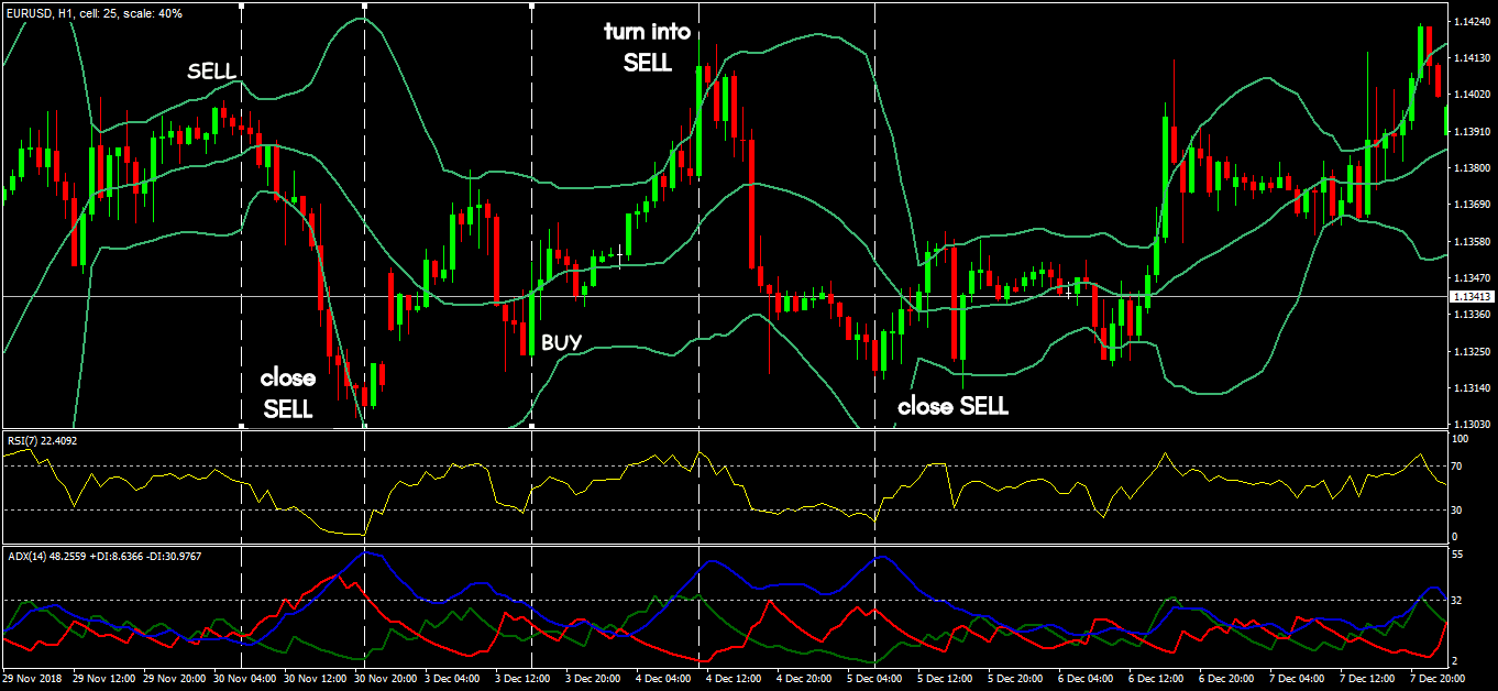 กลยุทธ์การซื้อขาย Forex ชั้นนำ