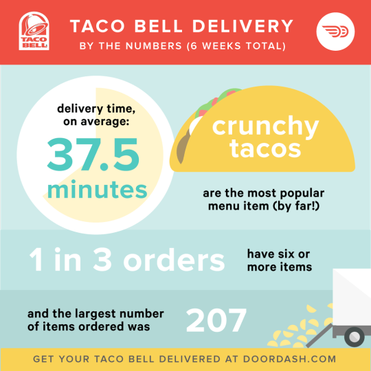 DoorDash + Taco Bell More tacos in even more places