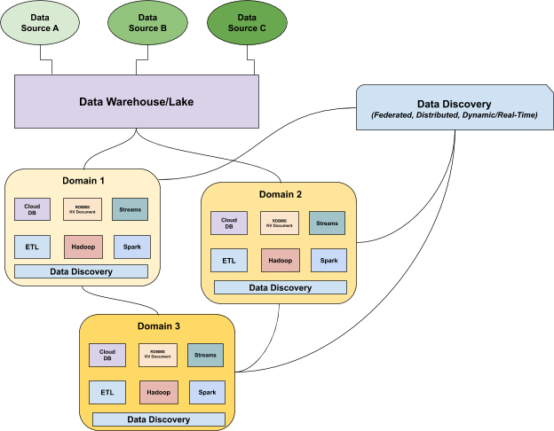Data discovery tools can replace or supplement modern data catalogs by providing distributed, real-time insights about data across different parts of the data stack, all while abiding by universal governance and accessibility standards. 