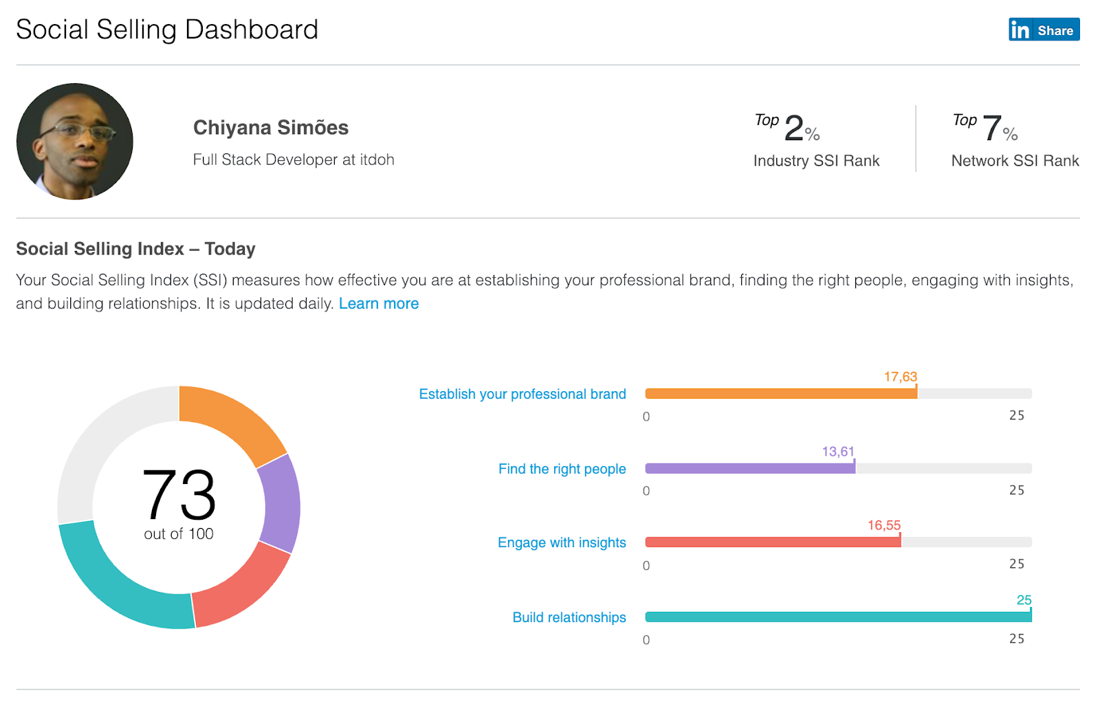 ¿Es importante el Social Selling Index de LinkedIn?
