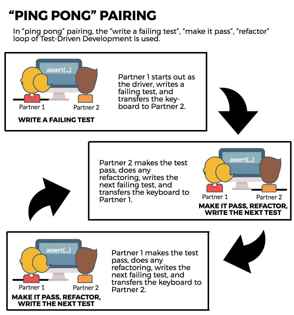 Pair Programming Guide – Weblab Technology – Medium