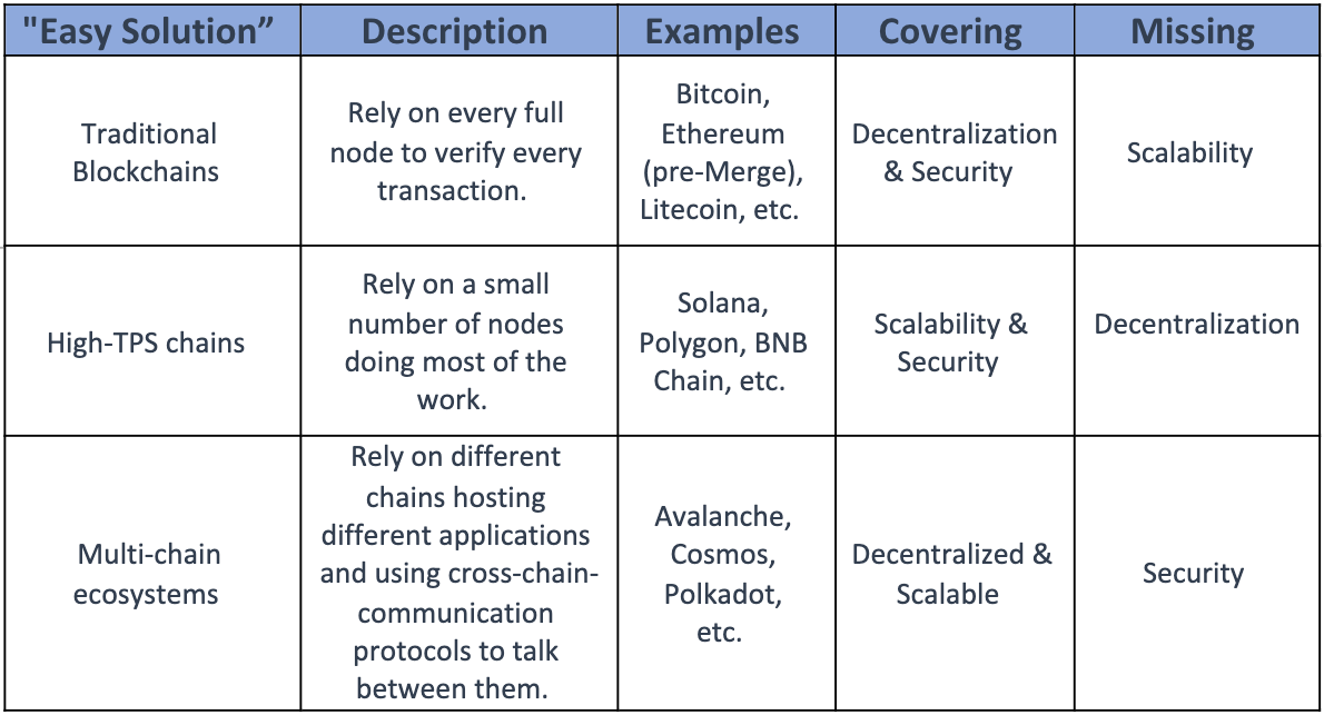 Blockchain comparison table showing which property of the Scalability Trilemma they are missing.