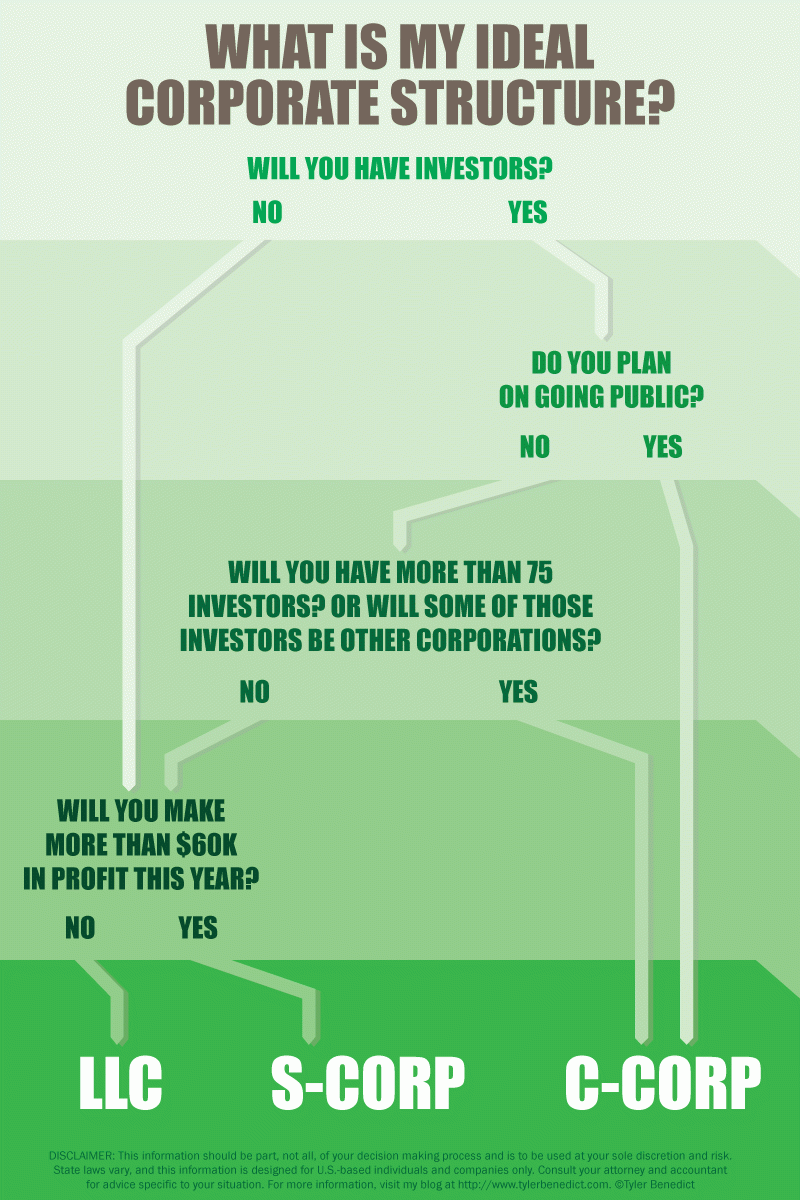 infographic-how-to-choose-between-llc-vs-s-corp-vs-c-corp