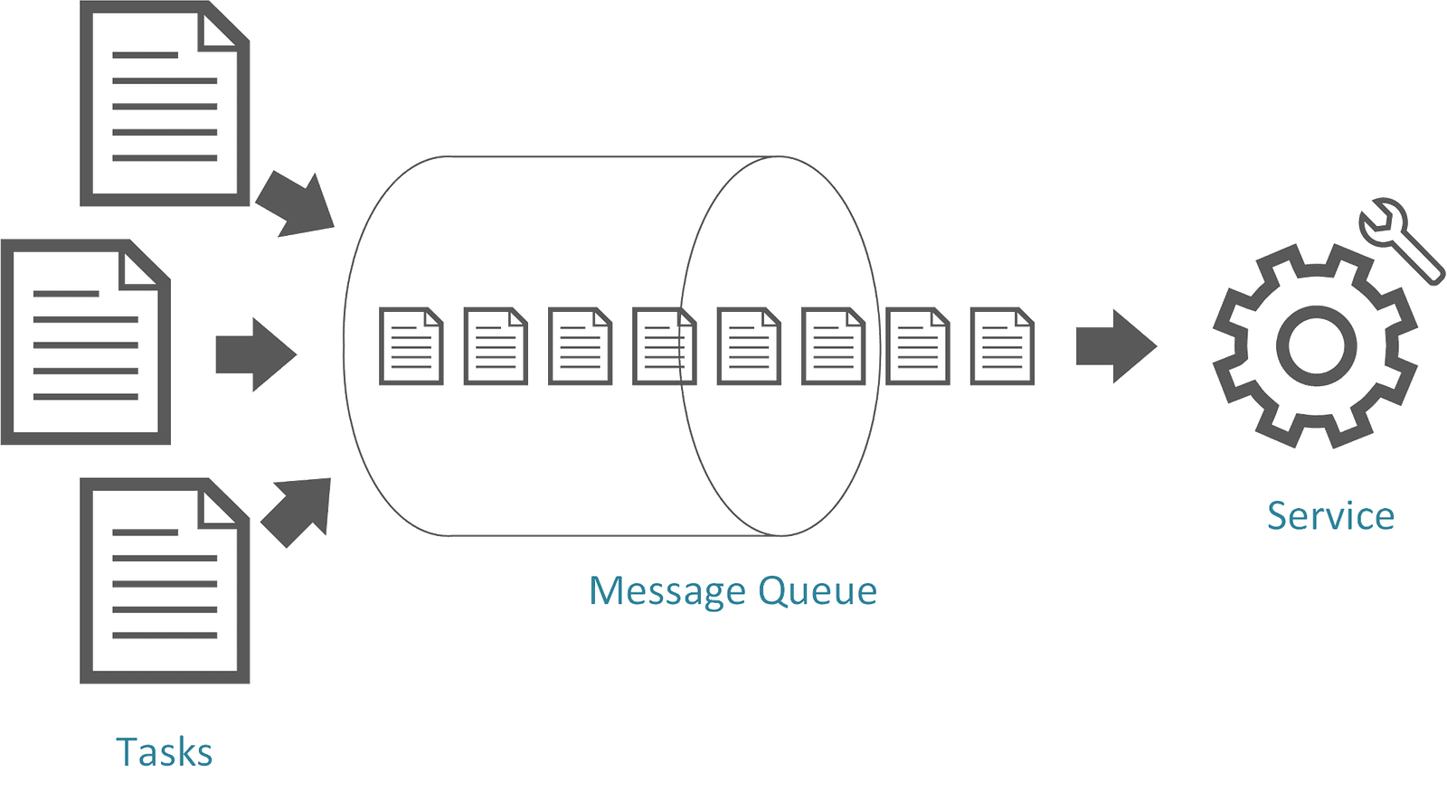 When should I use Message Queue? – Mina Ayoub – Medium