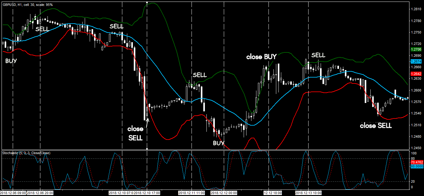 Chiến lược Forex tốt nhất