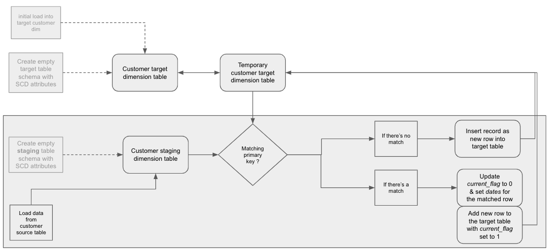SCD Type 2 flowchart diagram by AWS
