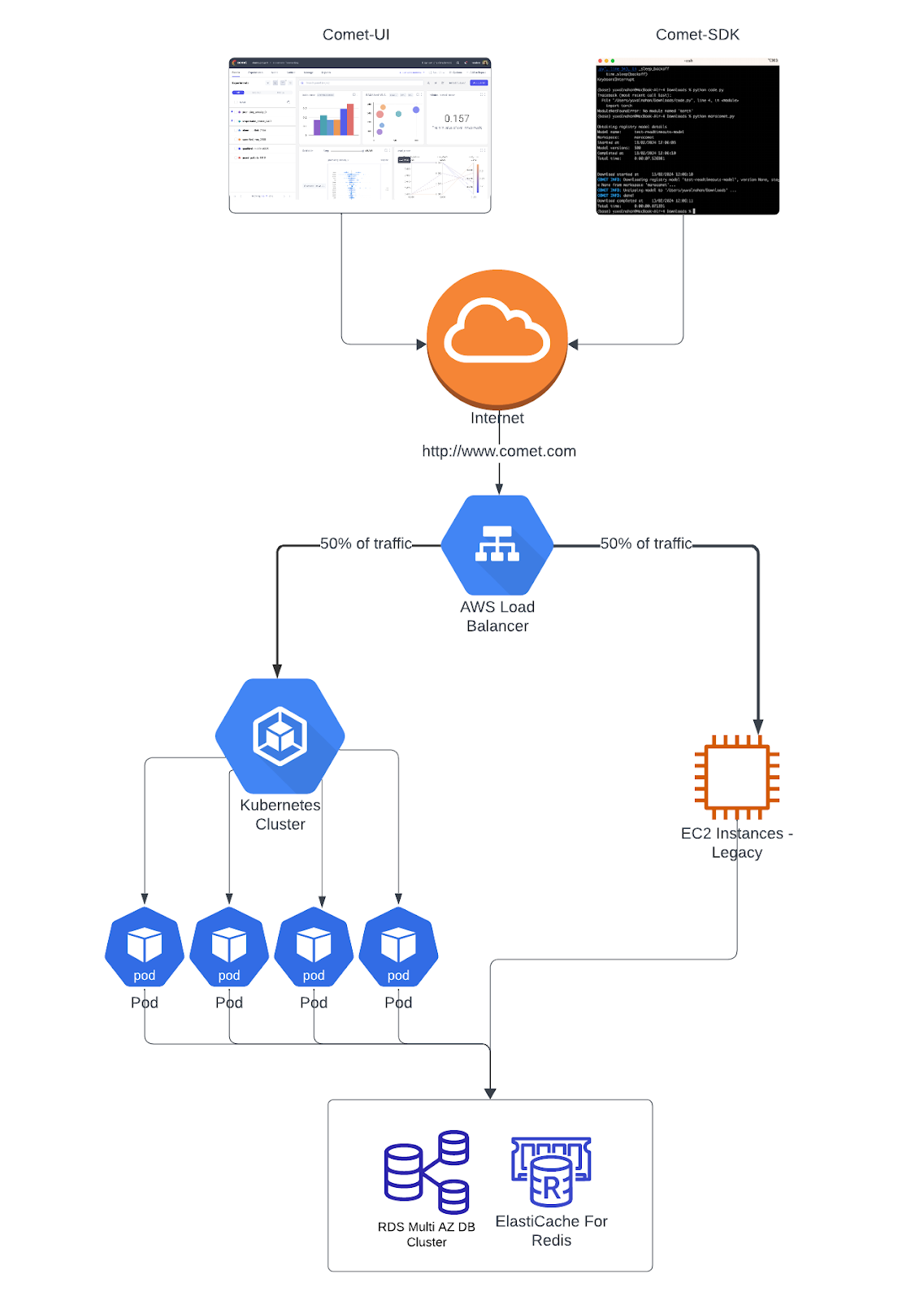 Flow diagram showing the system Comet used to achieve zero downtime in their SaaS environment