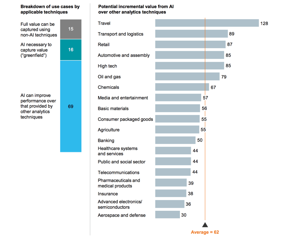 McKinsey Report AI Promises Added Value of Up to US5.8 Trillion