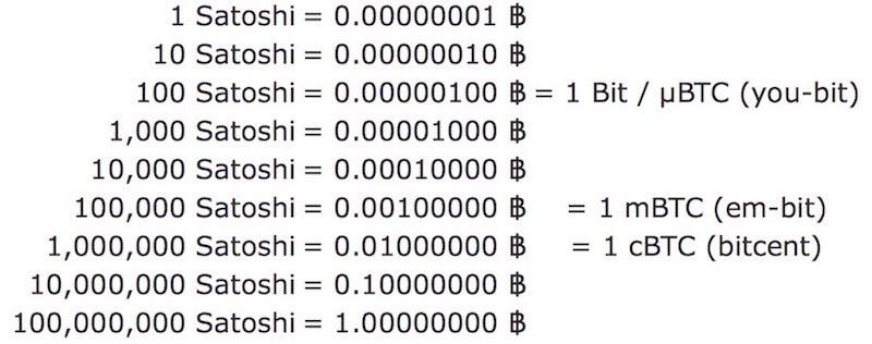 how many decimal places in bitcoin