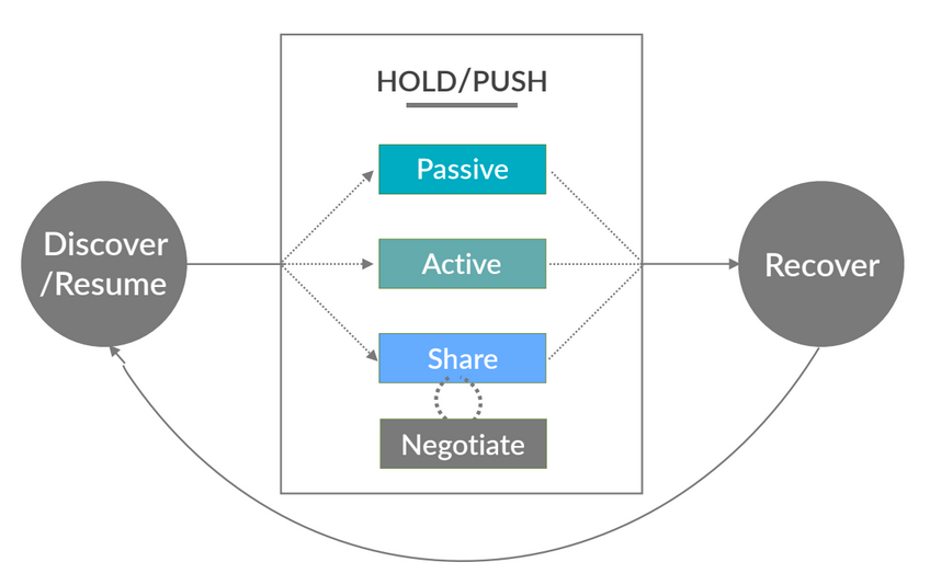 Task continuity model diagram