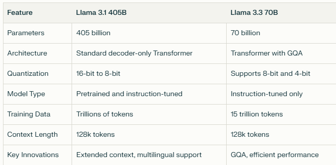 model of llama 3.3 70b and llama 3.1 405b