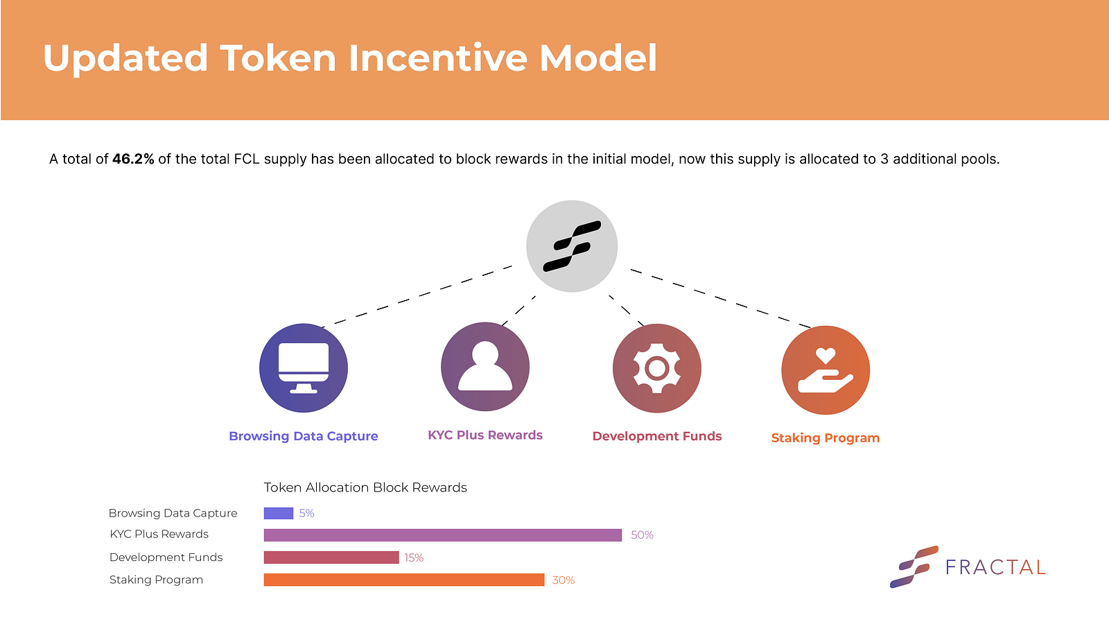 FCL updated incentive model