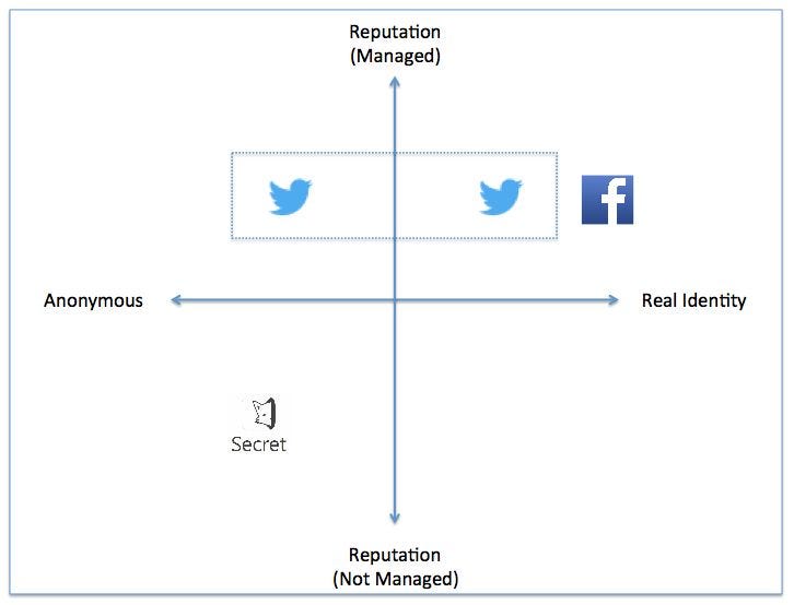 twitter facebook secret matrix