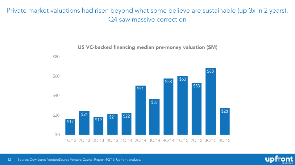 median valuations in venture