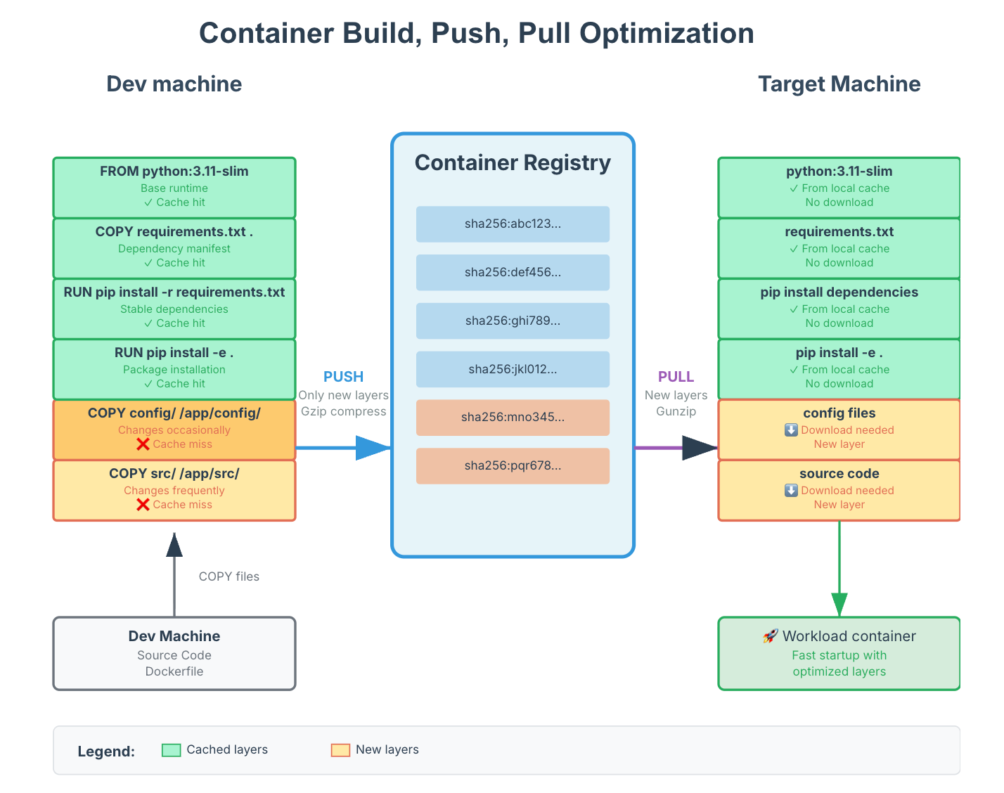 How to Optimize Container Iteration Speed | Velda