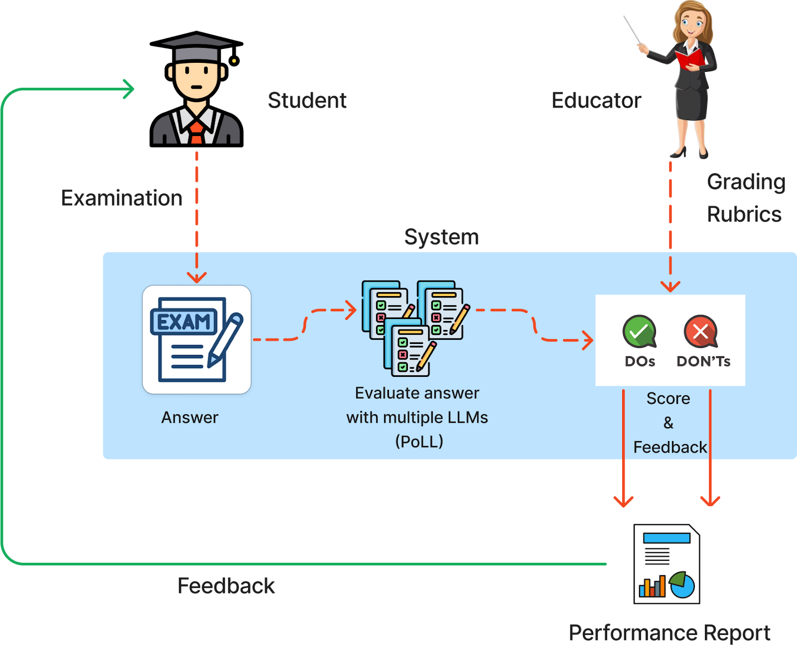 Revolutionizing Educational Assessments with AI: Ensuring Consistent and Transparent Grading