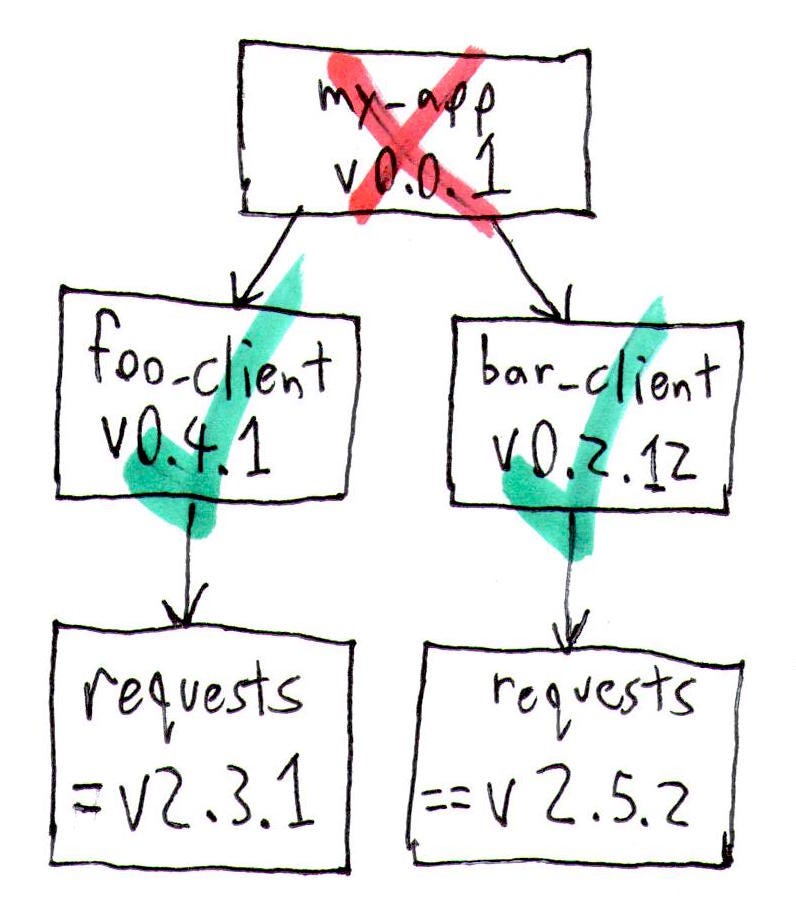In this case, my_app depends on foo_client and bar_client. Let’s assume that bar_client uses a feature that was introduced after requests 2.3.1. If pip installs requests==2.3.1 (from foo_client), bar_client will break because the feature it needs is missing! Note that foo_client and bar_client can each build fine independently.