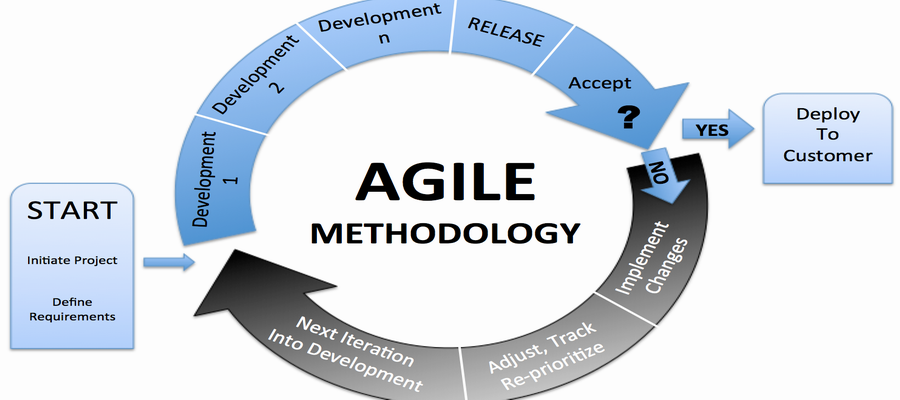 Agile UX vs Lean UX: Don’t Force Yourself To Choose, Designer