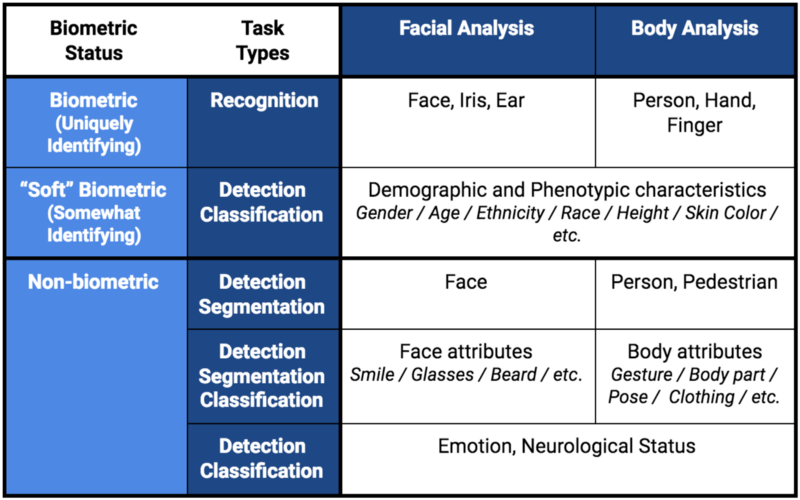 On Recent Research Auditing Commercial Facial Analysis Technology
