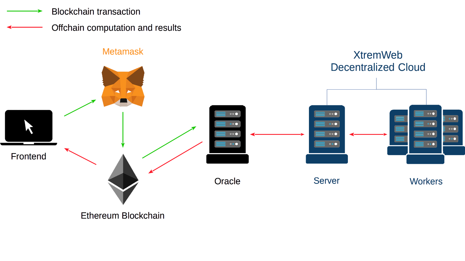 ethereum decentralized storage