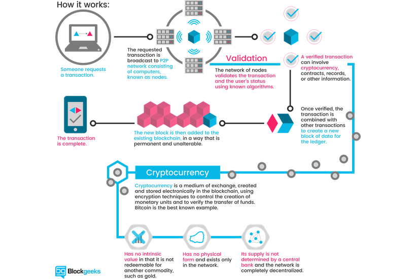 How To Develop A Blockchain Application