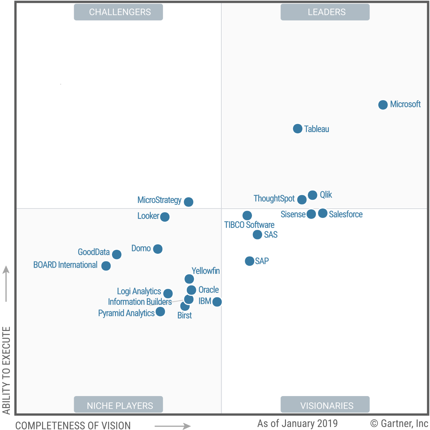 10 Reasons why Microsoft seemingly surpassed Tableau in the 2019