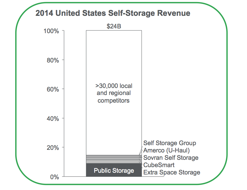MakeSpace - Storage Market