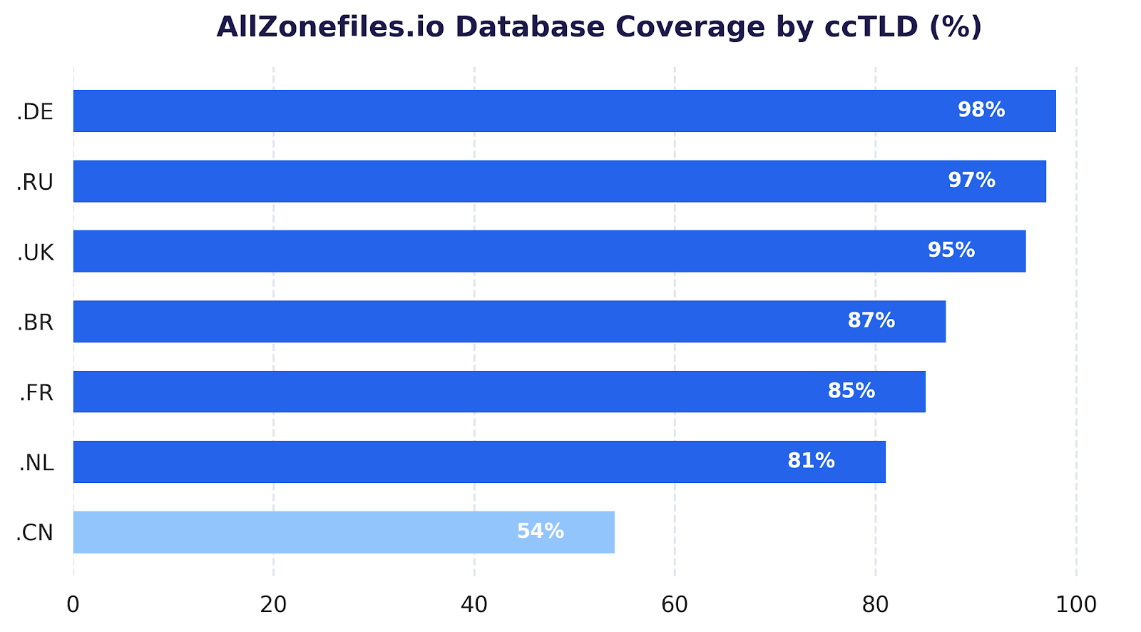 How top 7 ccTLD zones are covered by AllZonefiles.io in June 2026