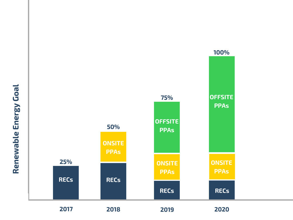 Smart ramp to renewable energy goals includes EAC purchases throughout