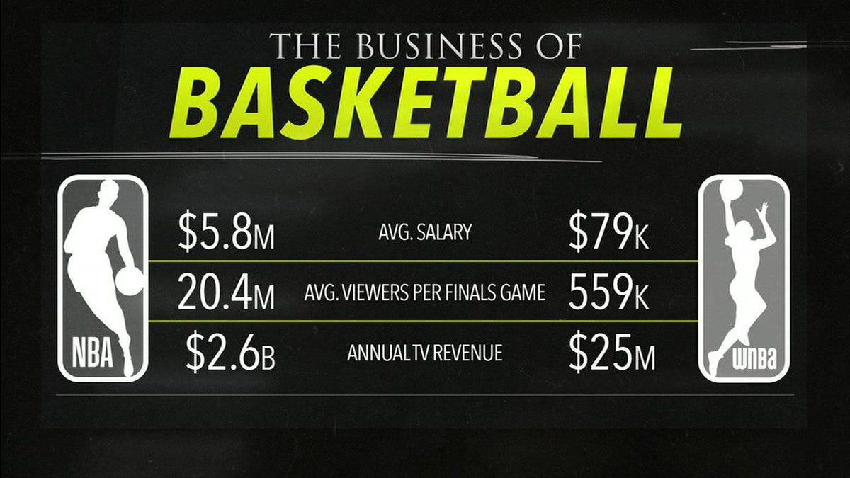 NBA and WNBA economic comparison.