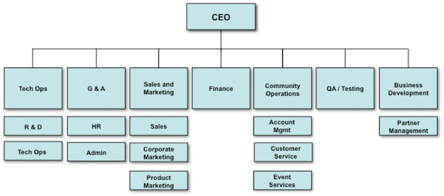Event Company Organizational Chart