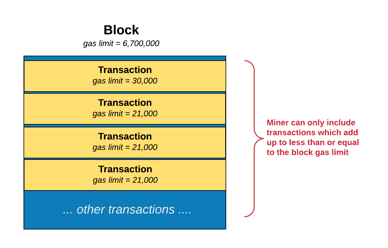 Bitcoin transactions per block at all-time highs