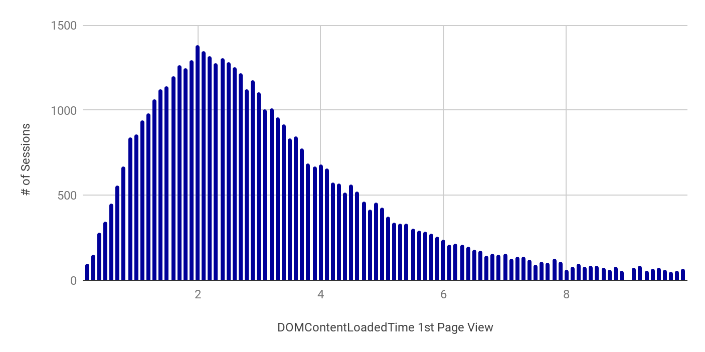 How sessions were distributed in terms of domContentLoadedTime for 0.1 second intervals:
