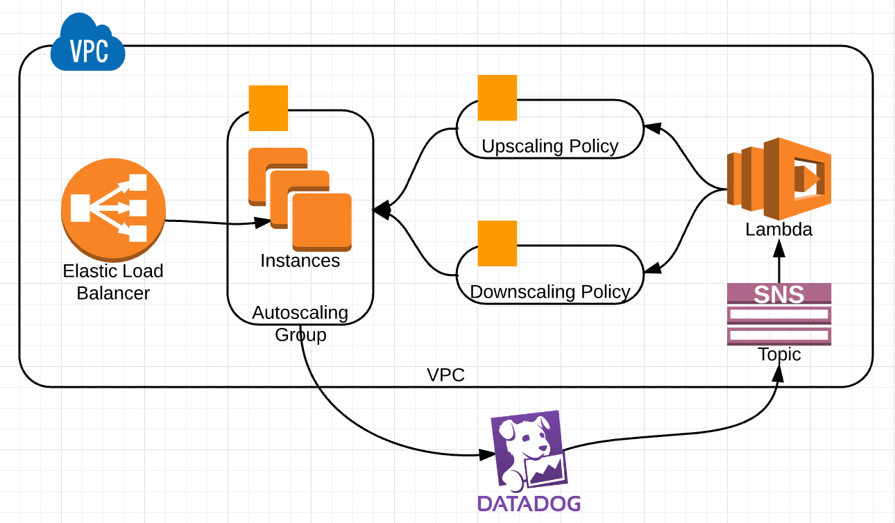 Autoscaling based on Datadog, SNS, and Lambda in AWS