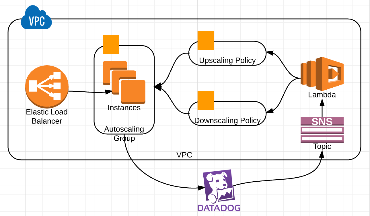 Autoscaling Based On Datadog, SNS, And Lambda In AWS