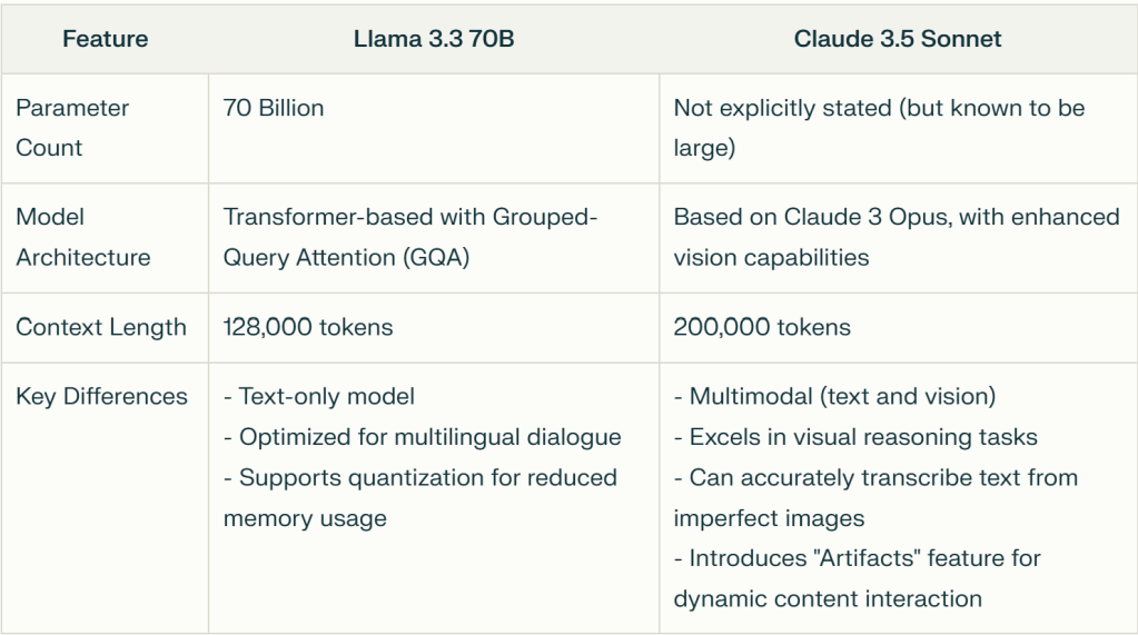 model conparison of llama3.3 and claude 3.5