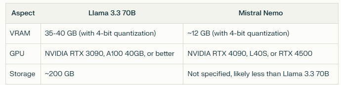 hardware of llama 3.3 70b and misytral nemo