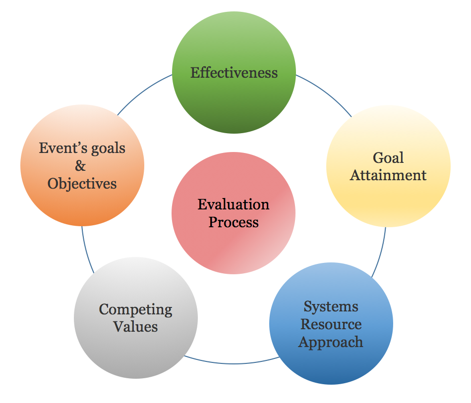 How to Evaluate An Event? – Erkan OGULGANMIS – Medium