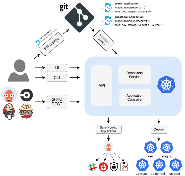 Introducing Argo CD — Declarative Continuous Delivery for Kubernetes