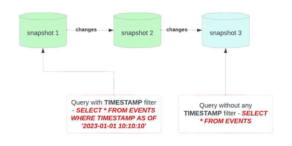 Snapshots and time travel