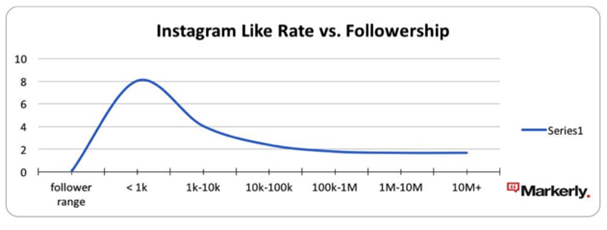 users who have more than ten million followers only get post likes from 1 6 percent of their followers - how many followers instagram influencer