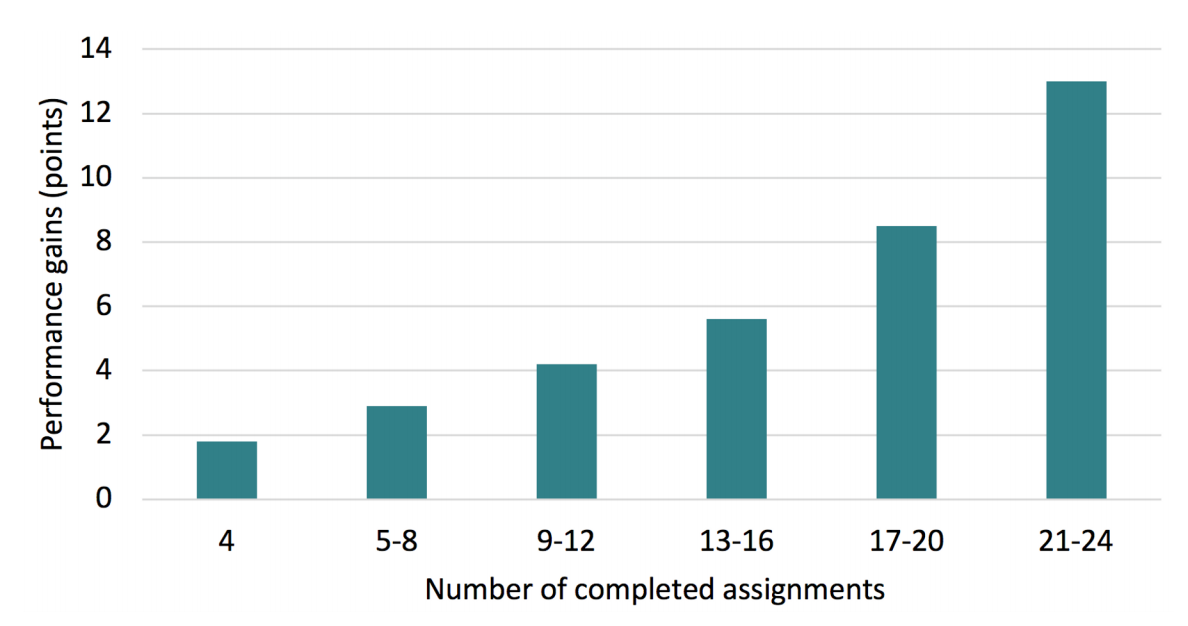 A chart showing the correlation between number of CommonLit assignments completed and performance gains.