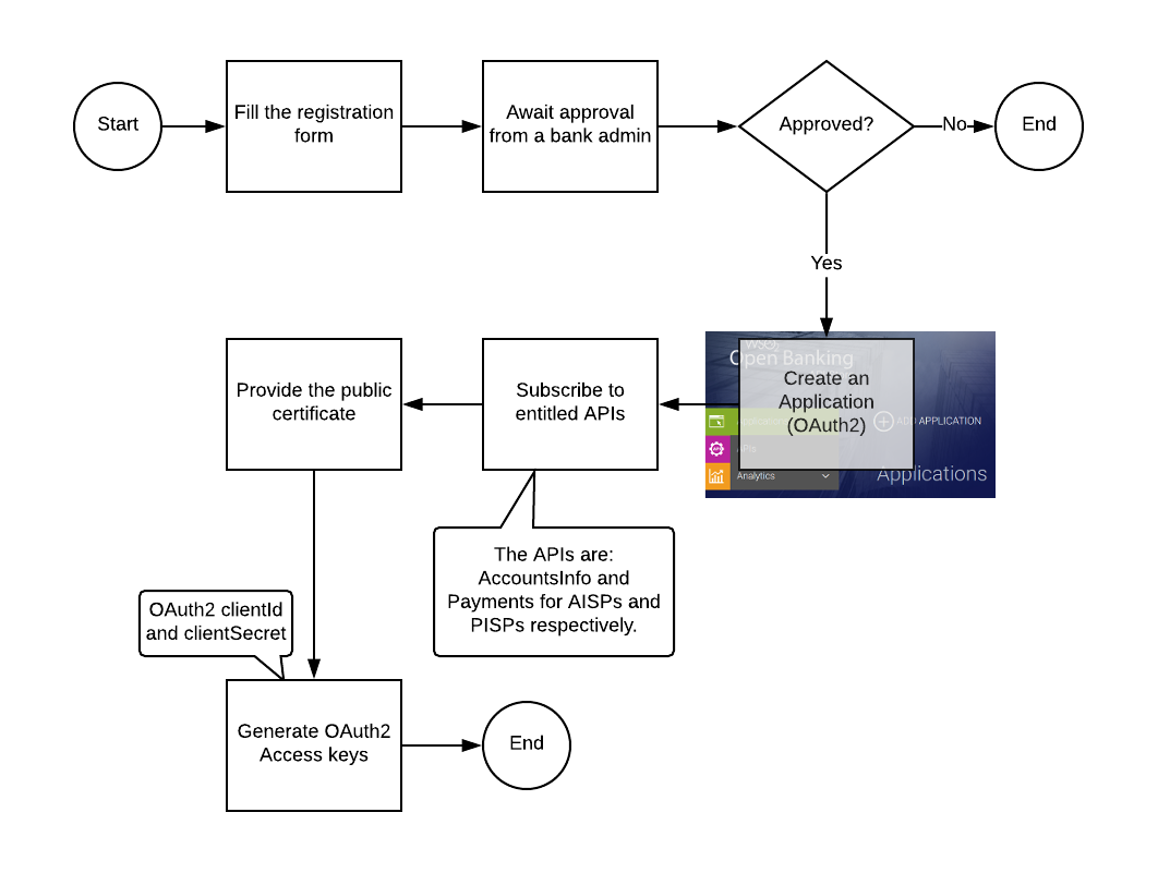 WSO2 Open Banking: TPP On-boarding flow – Kasun Gajasinghe – Medium