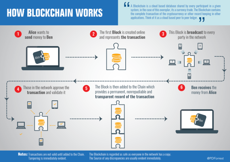 what is blockchain for dummies