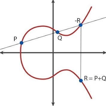 https://blog.cloudflare.com/a-relatively-easy-to-understand-primer-on-elliptic-curve-cryptography/