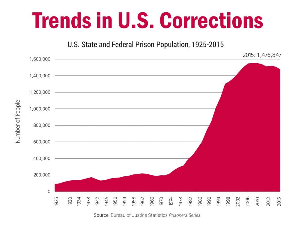 Trends in US Corrections